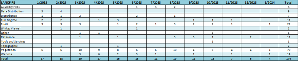 table showing helpdesk usage for the month