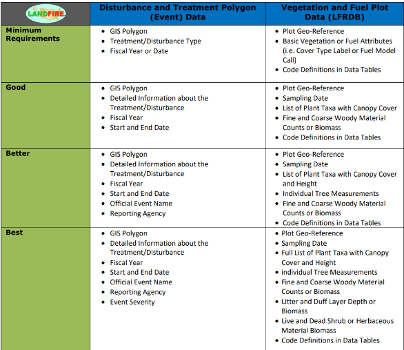 Data table showing levels of quality for event, plot and feedback data