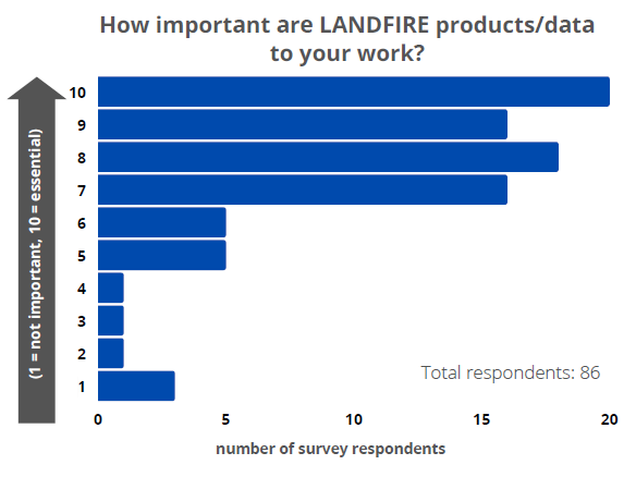 Graph showing importance of LF products