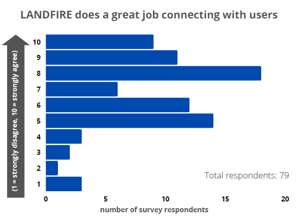 bar chart showing how well LF connects with users