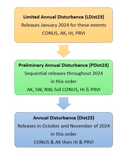 flow diagram that shows the release of the new disturbances
